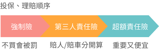 投保理賠順序