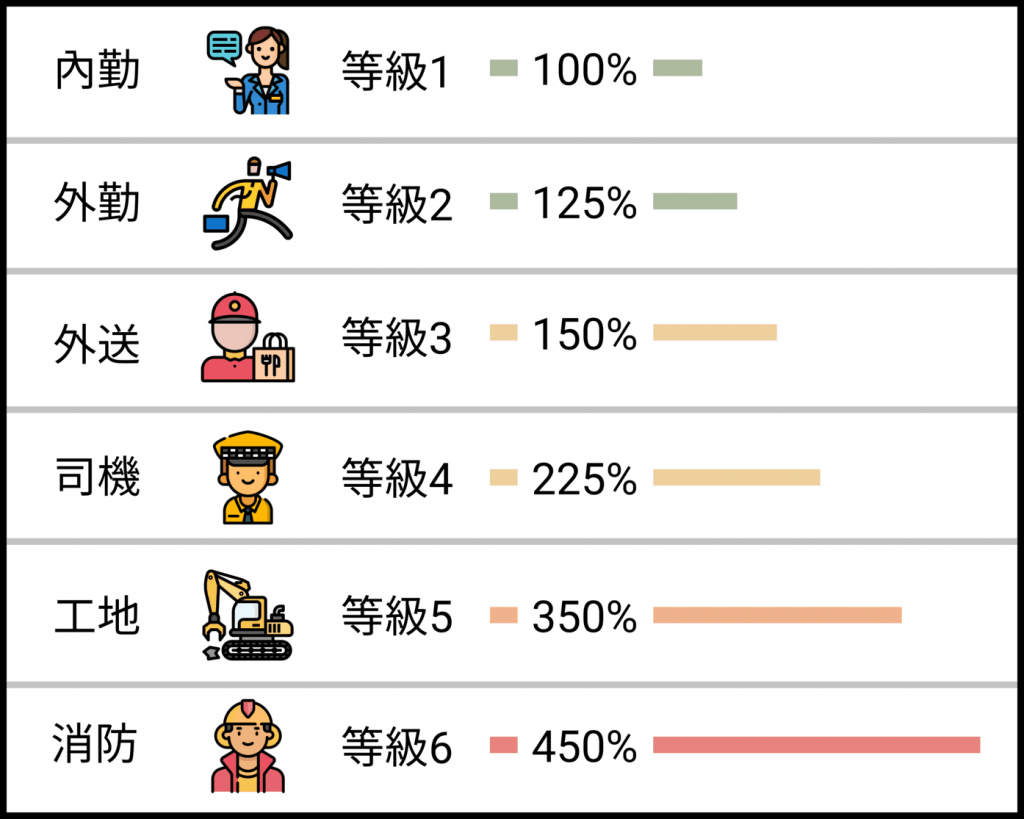 意外險在不同職業所需費率