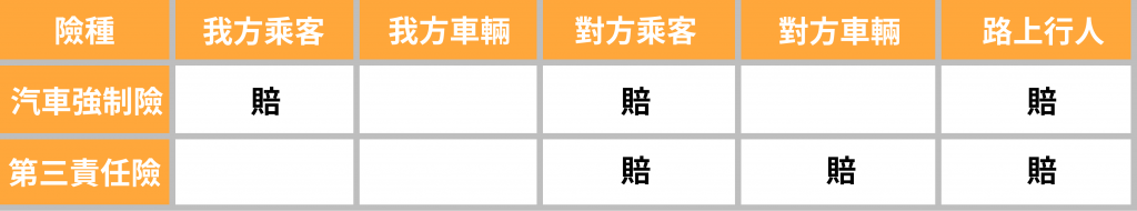 強制險與第三人責任險理賠範圍