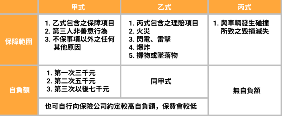 甲乙丙式車體險