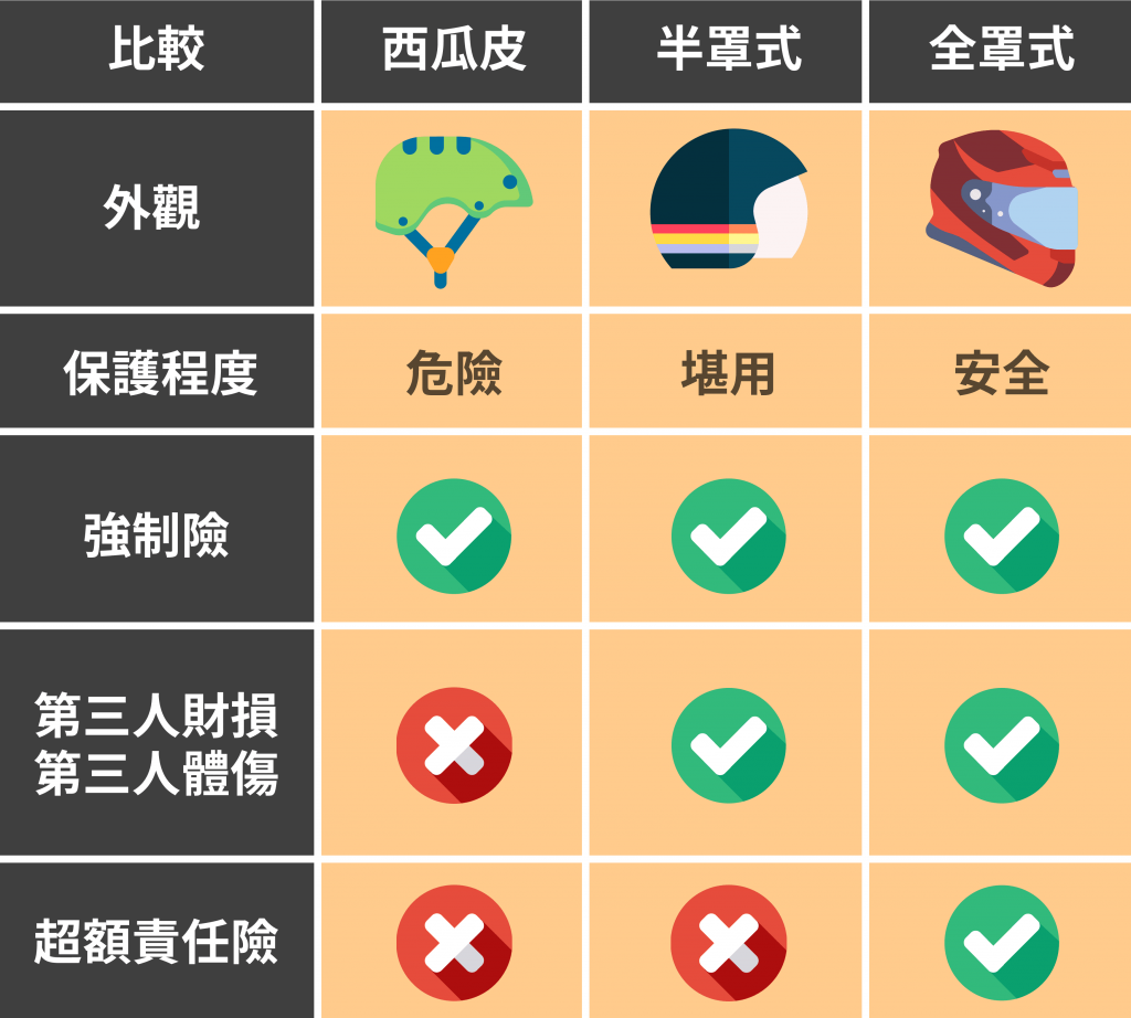 機車險類型