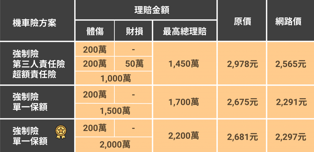 單一保額方案比較