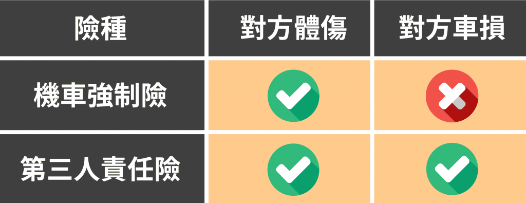 機車強制險與第三人責任險差異