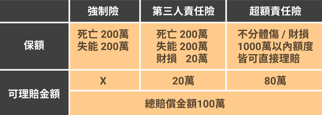 理賠額度順序