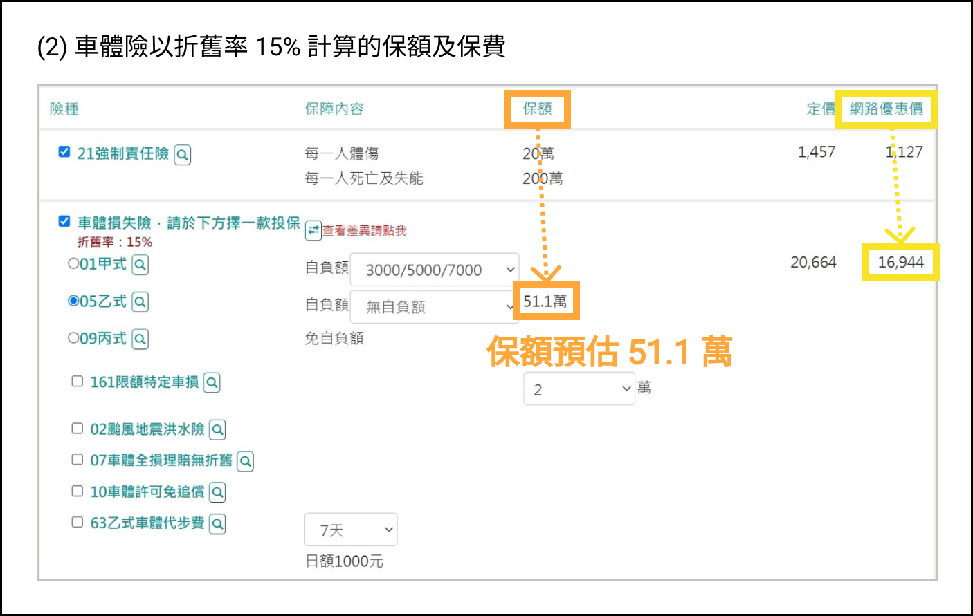 新安東京車體險試算折舊率15%試算結果 #Finfo