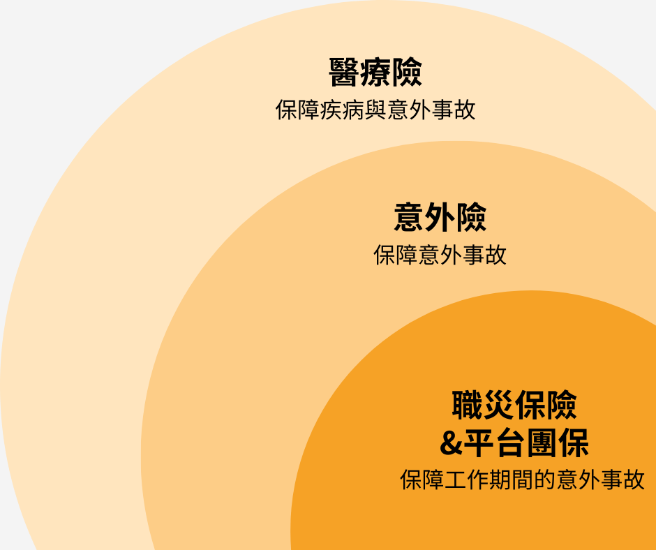 外送員保障種類:醫療險、意外險、職災保險與平台團保